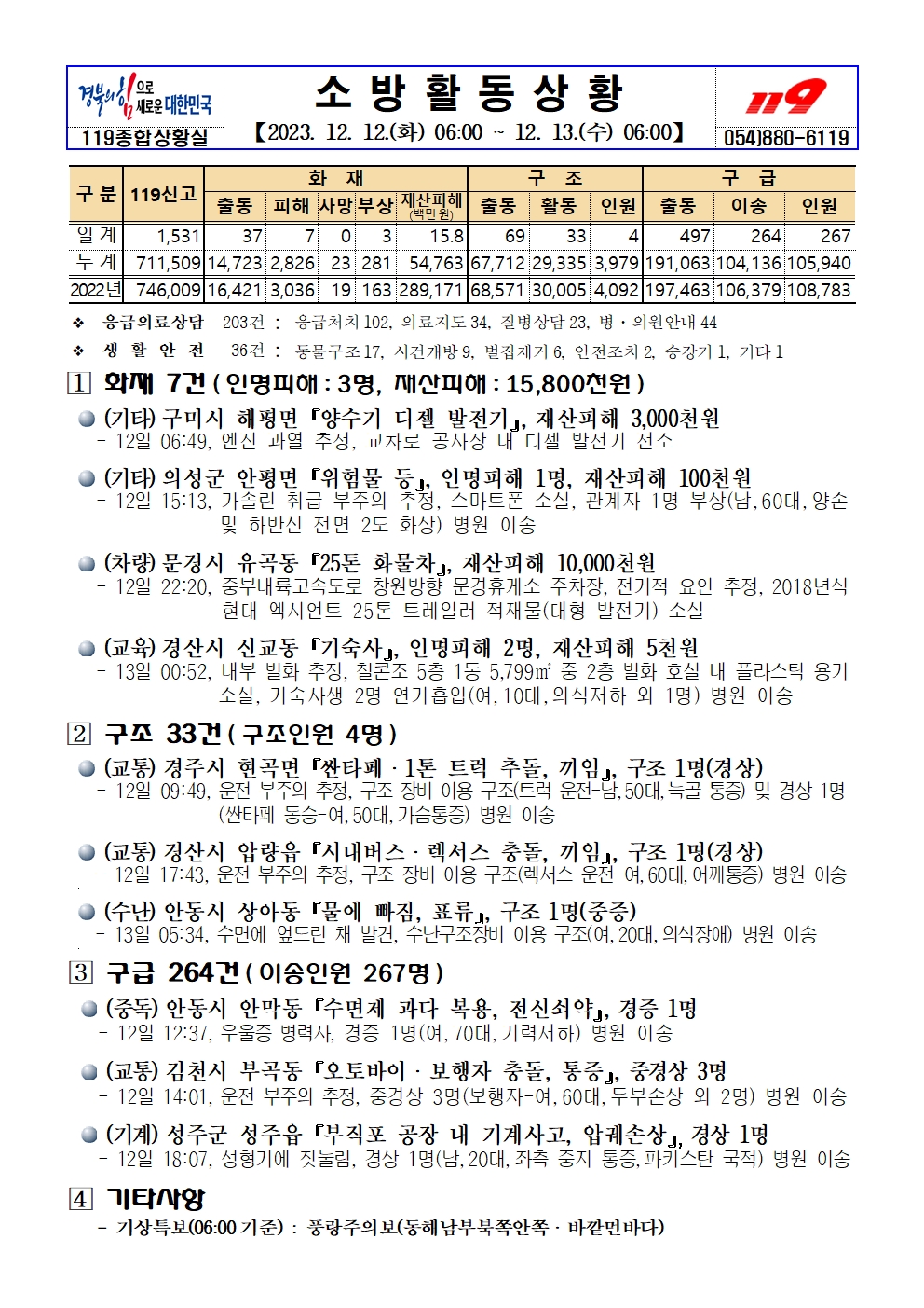 소방활동상황(12.13.수).jpg