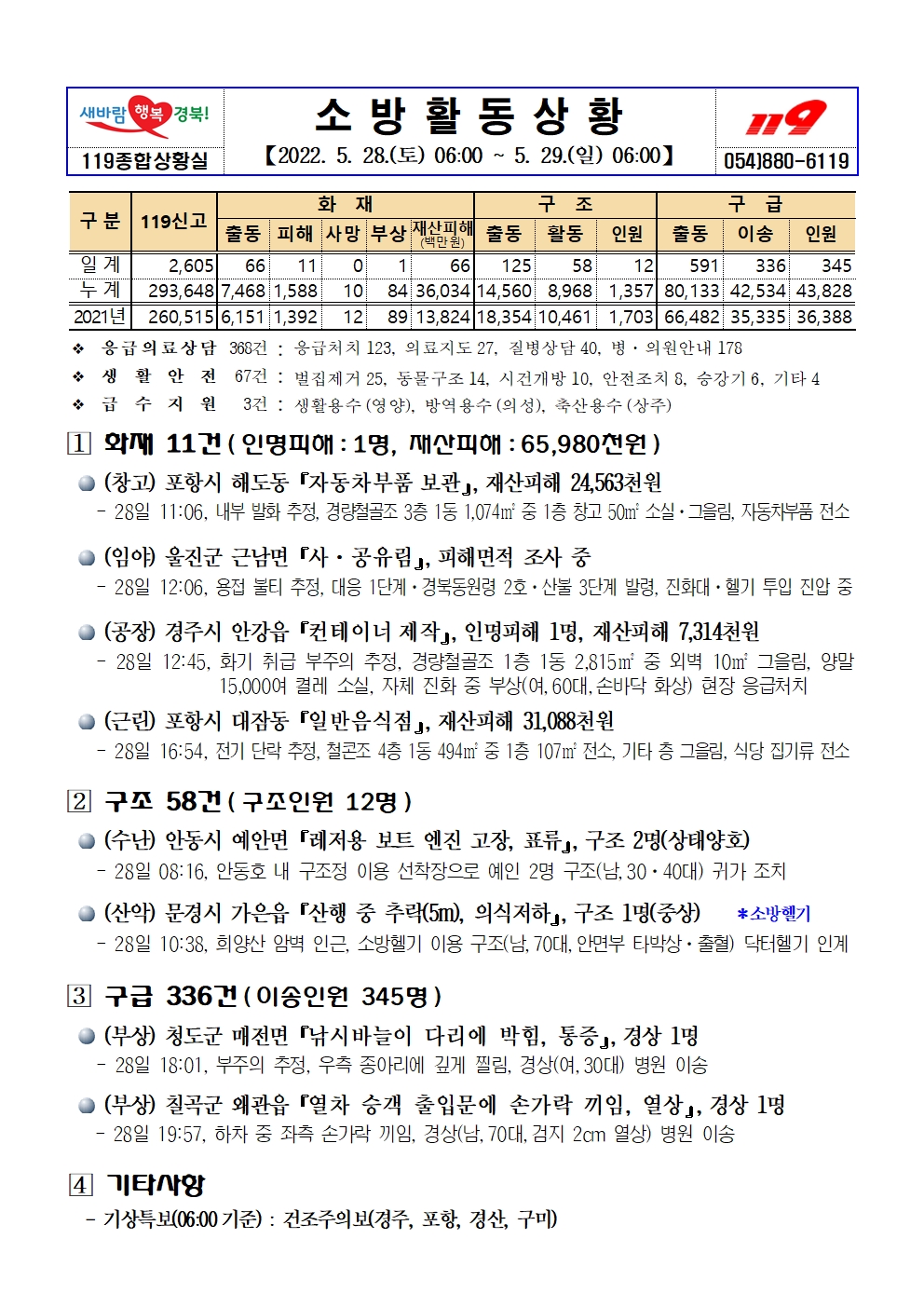 소방활동상황(5.29.일).jpg