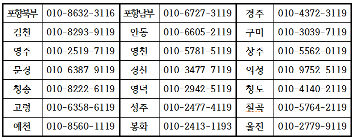 돌봄터 운영  소방관서 전화번호(전용폰)