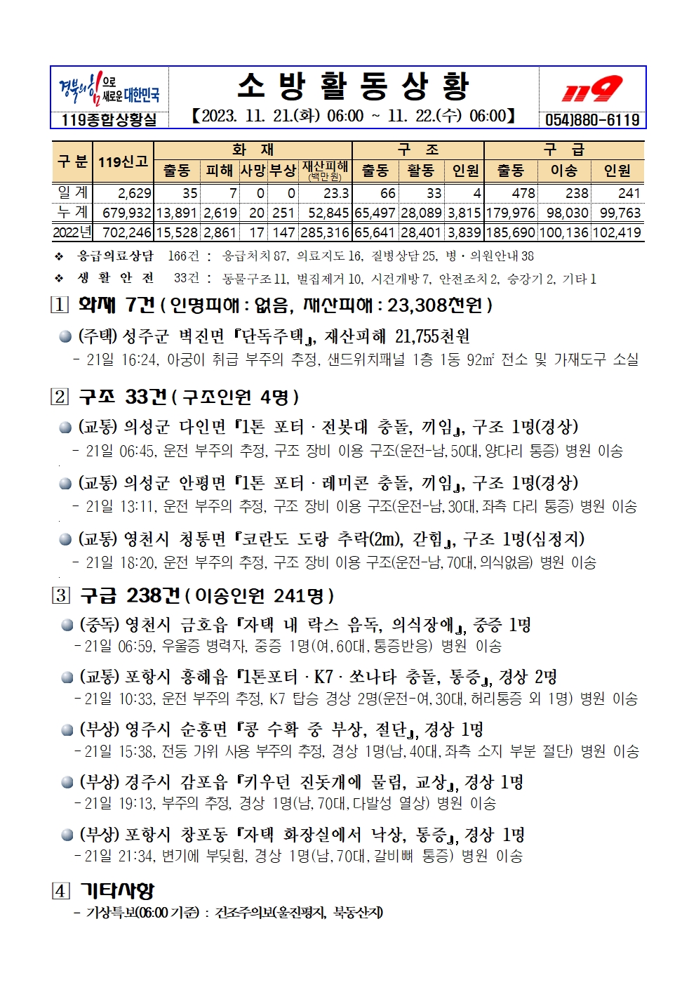 소방활동상황(11.22.수).jpg