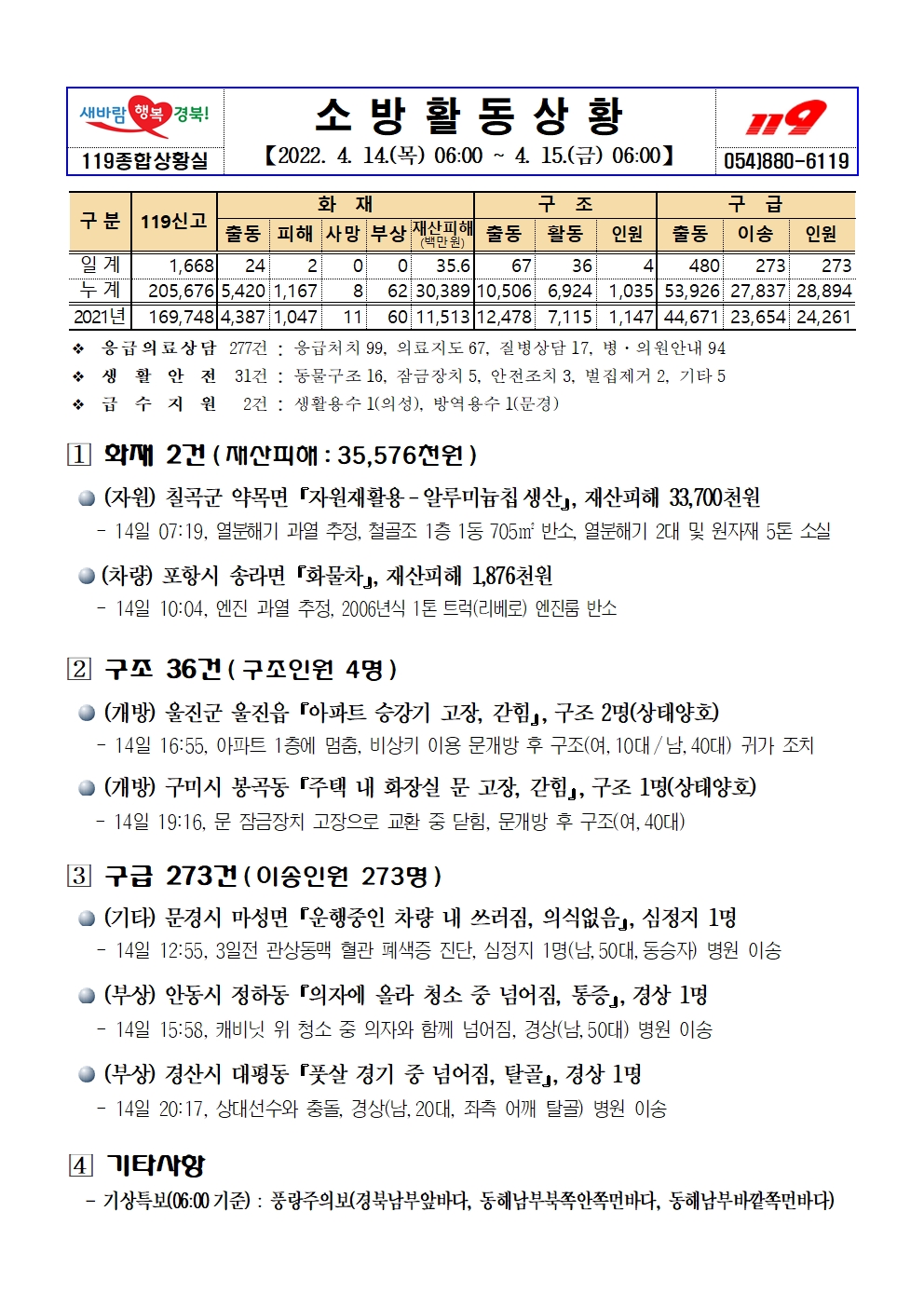 소방활동상황(4.15.금).jpg