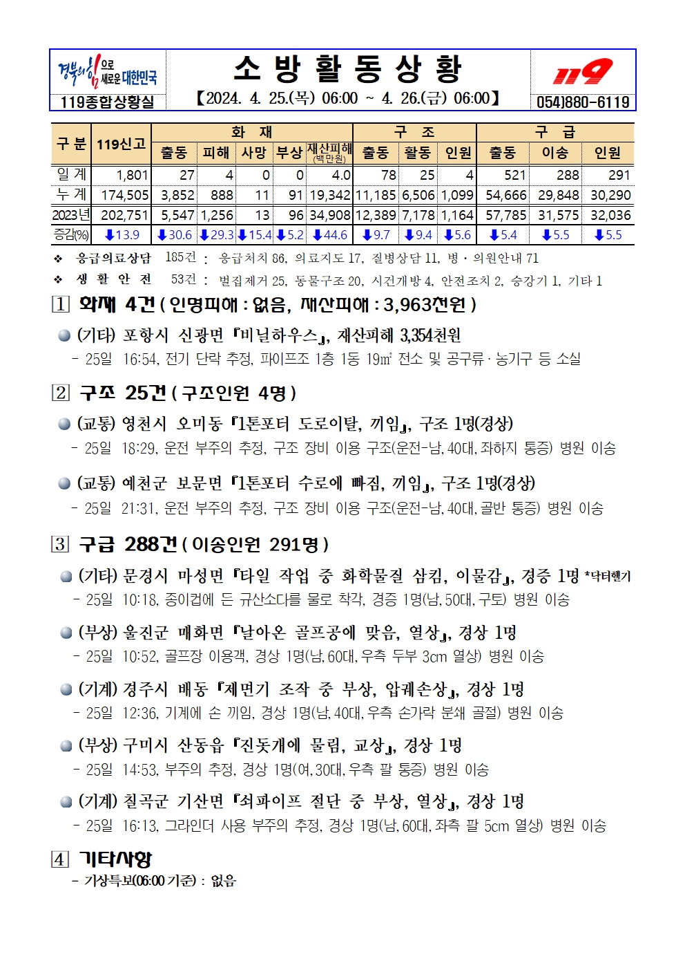 소방활동상황(4.26.금).jpg
